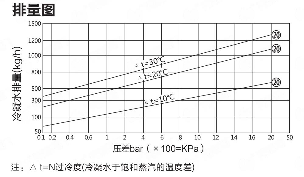 TB11F雙金屬溫調(diào)式蒸汽疏水閥排量圖